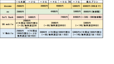 格安simとｷｬﾘｱどっちがいい？料金速度補償一覧表を比較！ﾕｰｻﾞｰのﾘｱﾙな声も