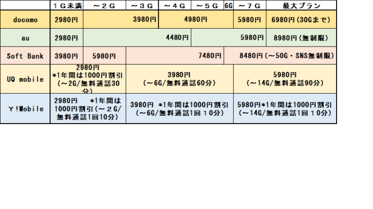 キャリアと格安SIMの料金プラン比較