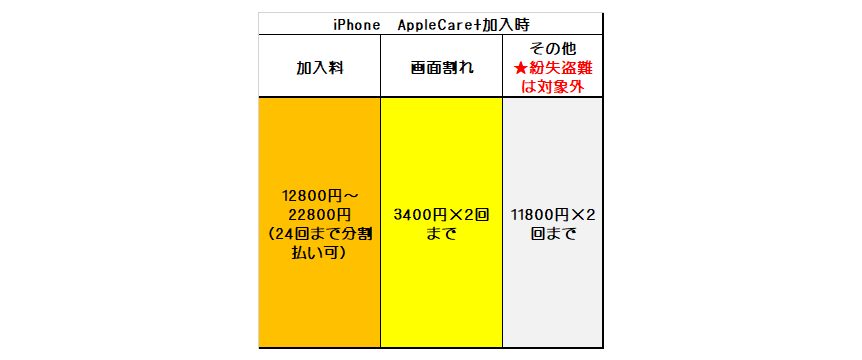 Apple Care+